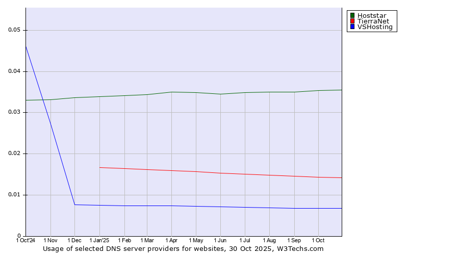 Historical trends in the usage of Hoststar vs. TierraNet vs. VSHosting