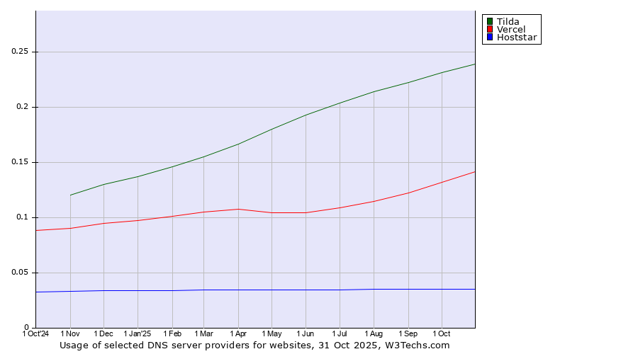 Historical trends in the usage of Tilda vs. Vercel vs. Hoststar