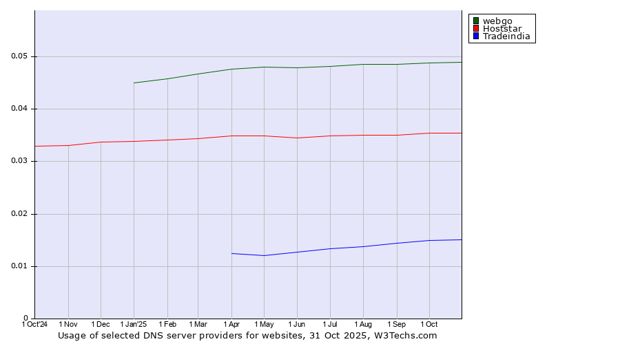 Historical trends in the usage of webgo vs. Hoststar vs. Tradeindia