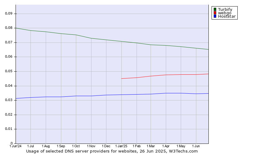 Historical trends in the usage of Turbify vs. webgo vs. Hoststar