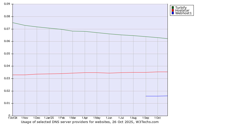 Historical trends in the usage of Turbify vs. Hoststar vs. Webhost1