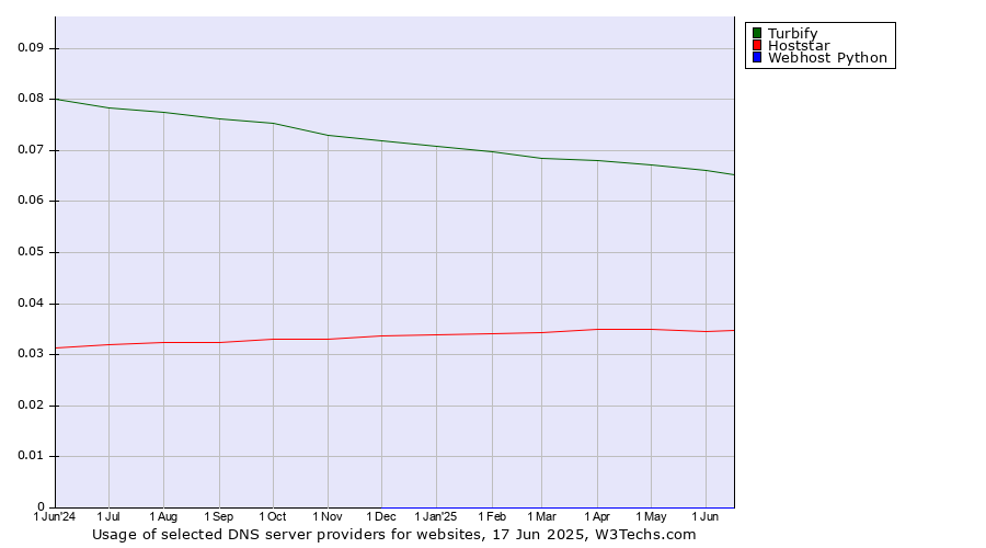 Historical trends in the usage of Turbify vs. Hoststar vs. Webhost Python