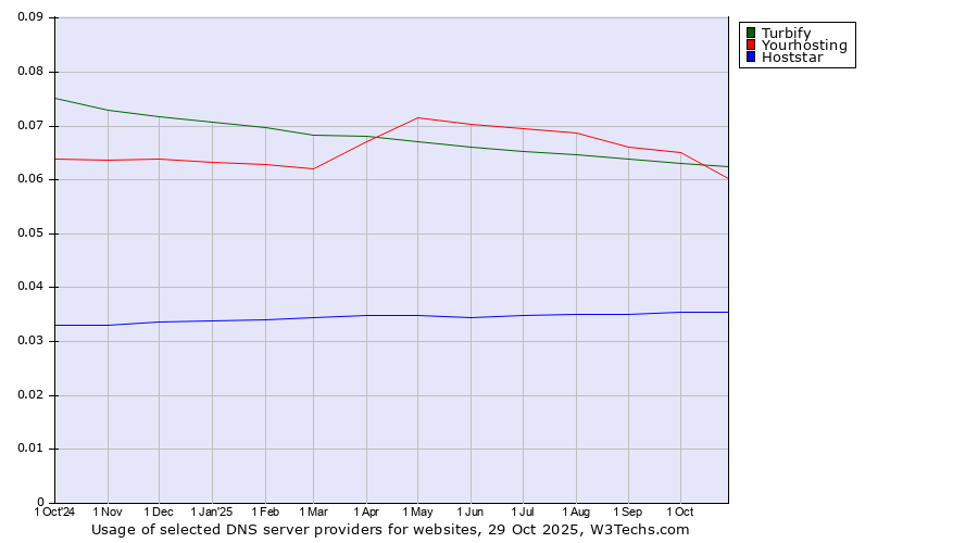 Historical trends in the usage of Turbify vs. Yourhosting vs. Hoststar
