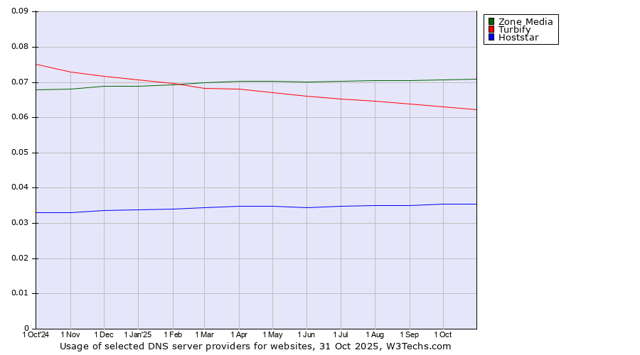 Historical trends in the usage of Zone Media vs. Turbify vs. Hoststar