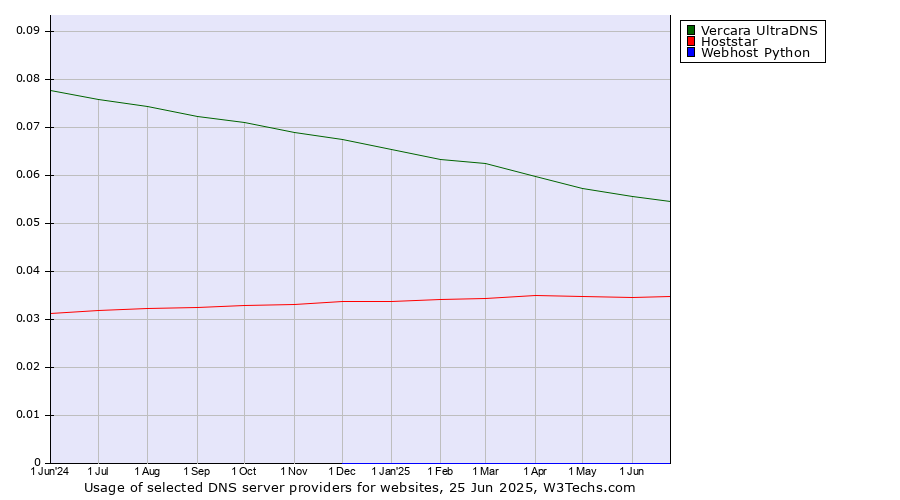 Historical trends in the usage of Vercara UltraDNS vs. Hoststar vs. Webhost Python