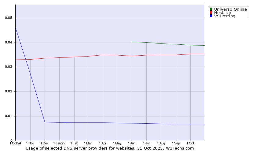 Historical trends in the usage of Universo Online vs. Hoststar vs. VSHosting