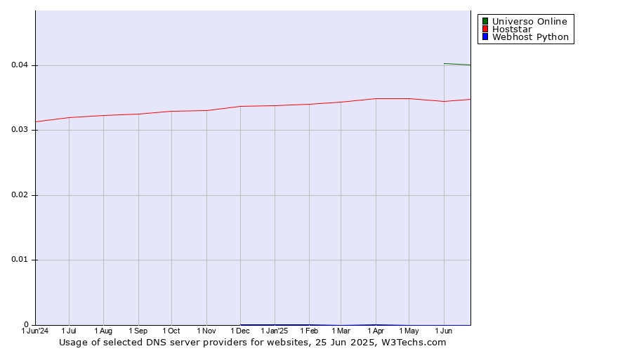 Historical trends in the usage of Universo Online vs. Hoststar vs. Webhost Python