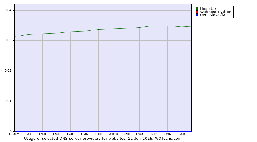 Historical trends in the usage of Hoststar vs. Webhost Python vs. UPC Slovakia
