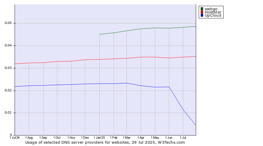 Historical trends in the usage of webgo vs. Hoststar vs. UpCloud