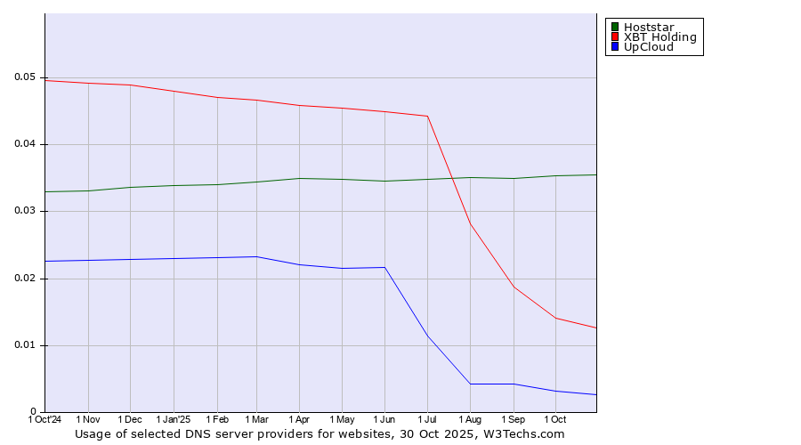 Historical trends in the usage of Hoststar vs. XBT Holding vs. UpCloud