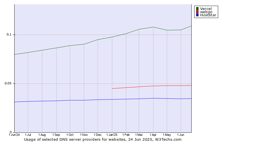 Historical trends in the usage of Vercel vs. webgo vs. Hoststar