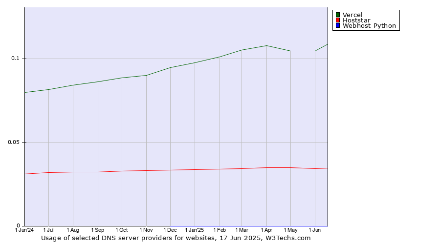 Historical trends in the usage of Vercel vs. Hoststar vs. Webhost Python