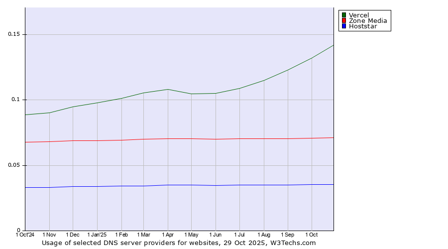 Historical trends in the usage of Vercel vs. Zone Media vs. Hoststar