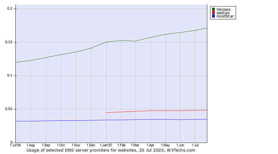 Historical trends in the usage of Verpex vs. webgo vs. Hoststar