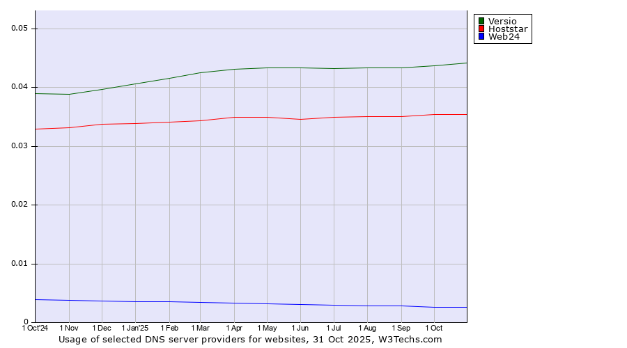 Historical trends in the usage of Versio vs. Hoststar vs. Web24