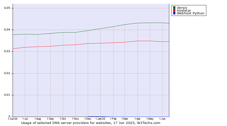 Historical trends in the usage of Versio vs. Hoststar vs. Webhost Python