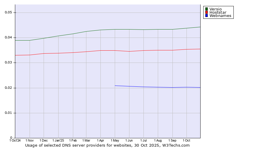 Historical trends in the usage of Versio vs. Hoststar vs. Webnames