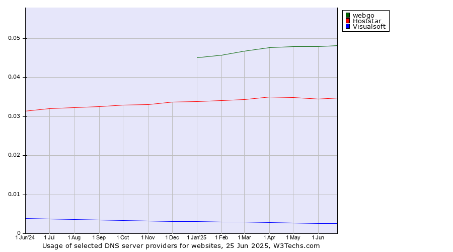 Historical trends in the usage of webgo vs. Hoststar vs. Visualsoft