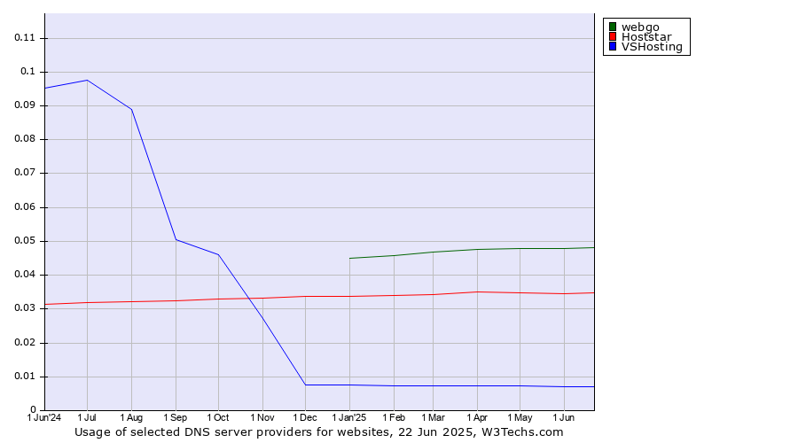 Historical trends in the usage of webgo vs. Hoststar vs. VSHosting