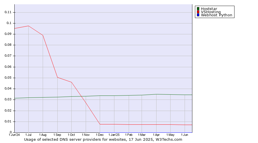 Historical trends in the usage of Hoststar vs. VSHosting vs. Webhost Python