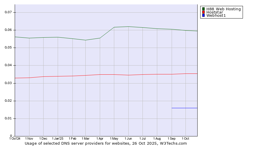 Historical trends in the usage of H88 Web Hosting vs. Hoststar vs. Webhost1