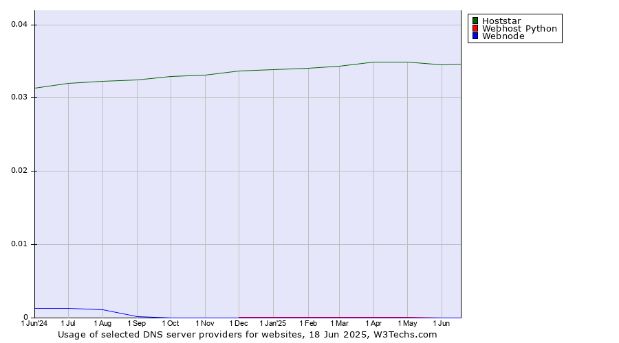 Historical trends in the usage of Hoststar vs. Webhost Python vs. Webnode