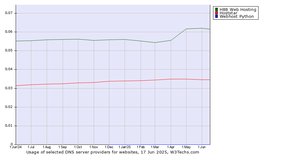 Historical trends in the usage of H88 Web Hosting vs. Hoststar vs. Webhost Python