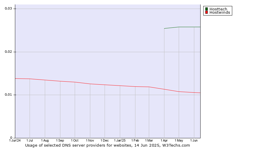 Historical trends in the usage of Hosttech vs. Hostwinds