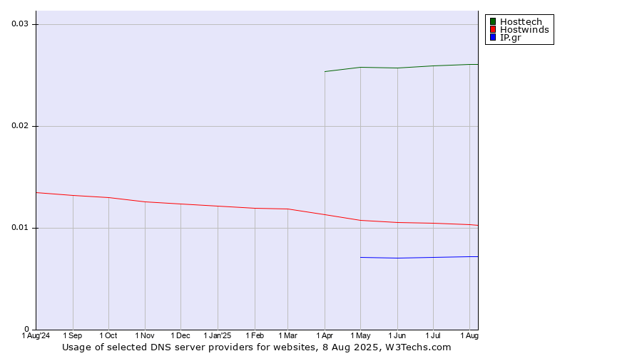 Historical trends in the usage of Hosttech vs. Hostwinds vs. IP.gr