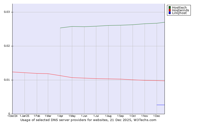 Historical trends in the usage of Hosttech vs. Hostwinds vs. LinQhost