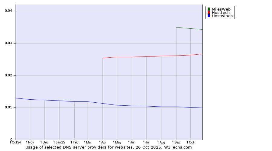 Historical trends in the usage of MilesWeb vs. Hosttech vs. Hostwinds