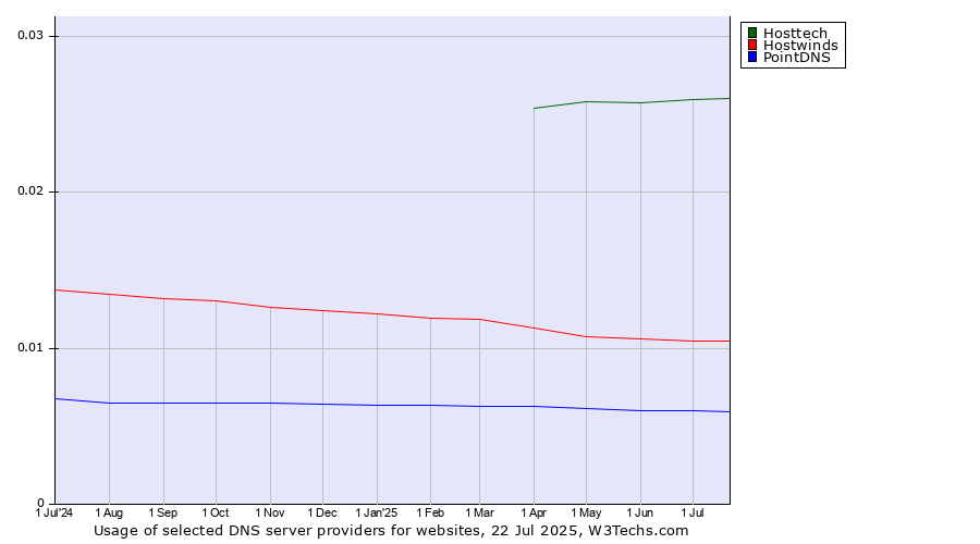 Historical trends in the usage of Hosttech vs. Hostwinds vs. PointDNS