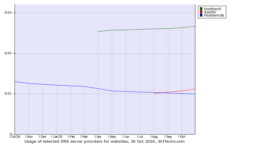 Historical trends in the usage of Hosttech vs. Sazito vs. Hostwinds