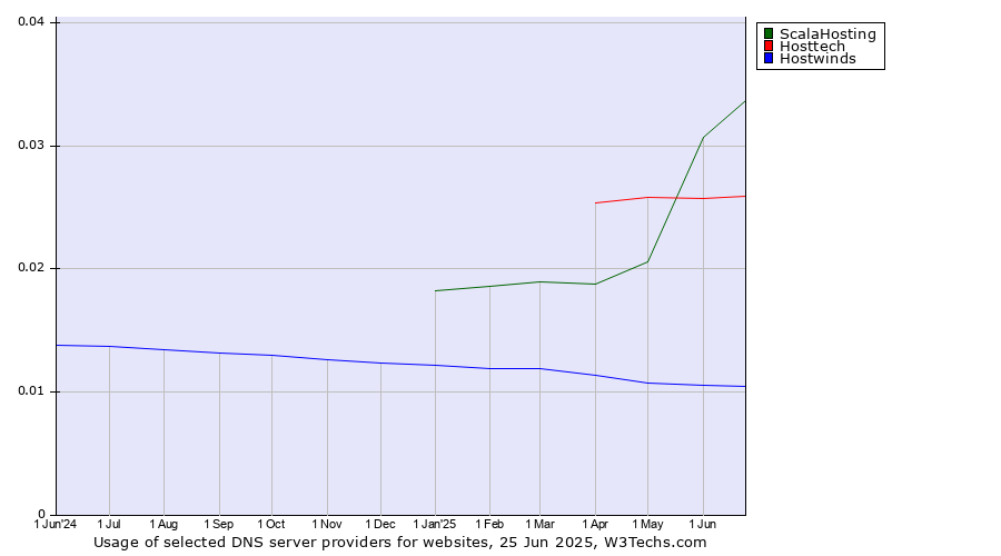 Historical trends in the usage of ScalaHosting vs. Hosttech vs. Hostwinds