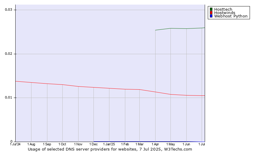 Historical trends in the usage of Hosttech vs. Hostwinds vs. Webhost Python