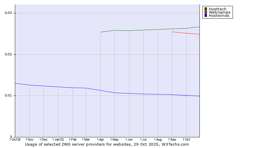 Historical trends in the usage of Hosttech vs. Webnames vs. Hostwinds