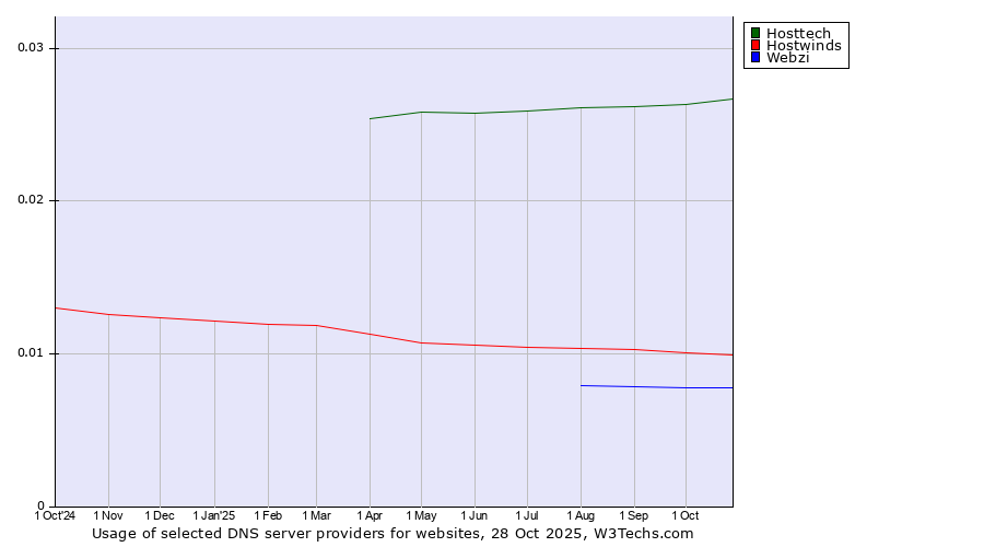 Historical trends in the usage of Hosttech vs. Hostwinds vs. Webzi