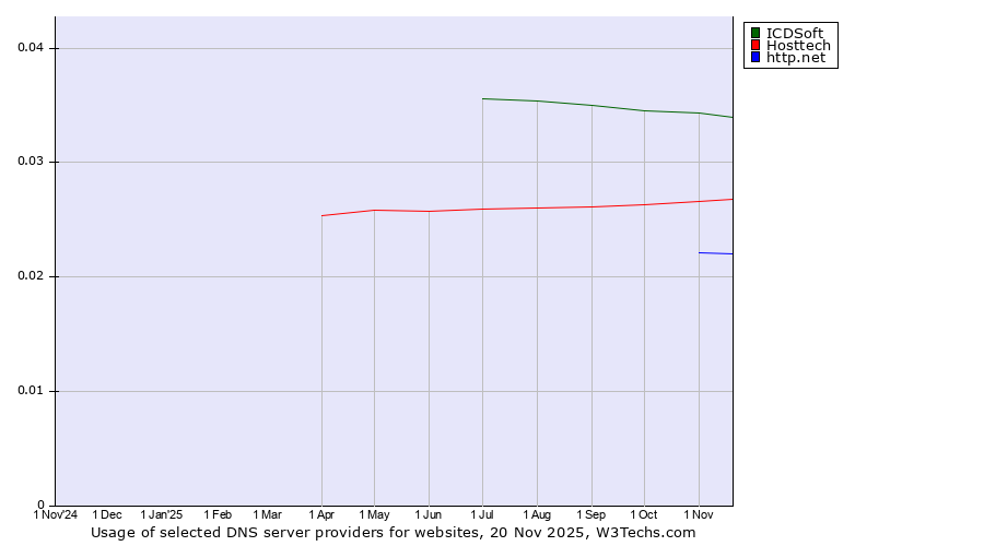 Historical trends in the usage of ICDSoft vs. Hosttech vs. http.net