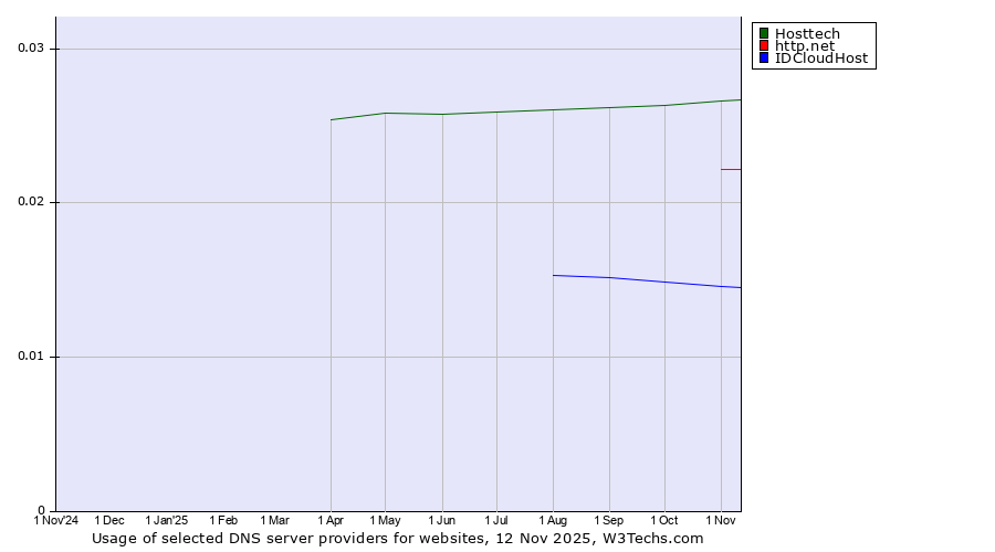 Historical trends in the usage of Hosttech vs. http.net vs. IDCloudHost