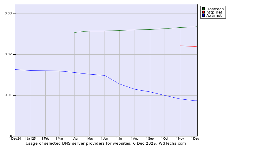 Historical trends in the usage of Hosttech vs. http.net vs. Axarnet