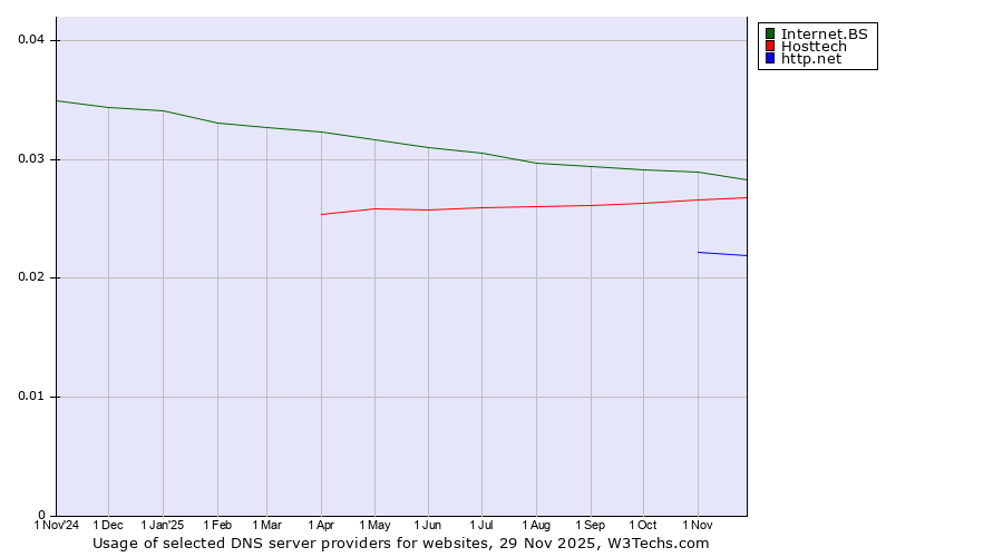 Historical trends in the usage of Internet.BS vs. Hosttech vs. http.net