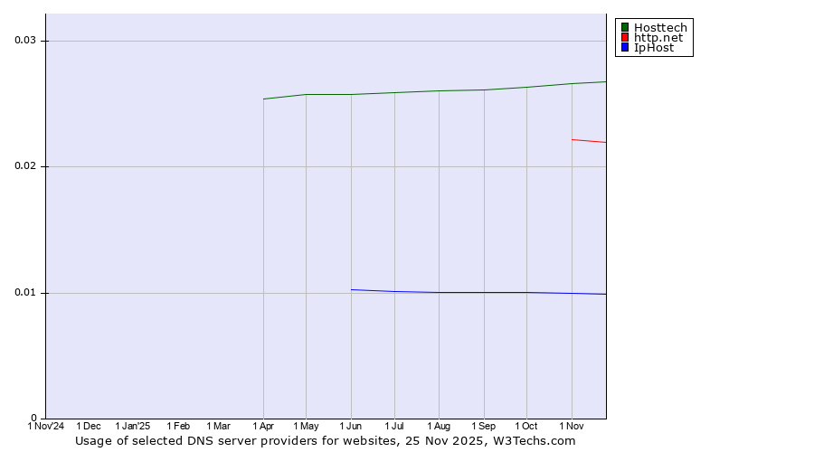 Historical trends in the usage of Hosttech vs. http.net vs. IpHost