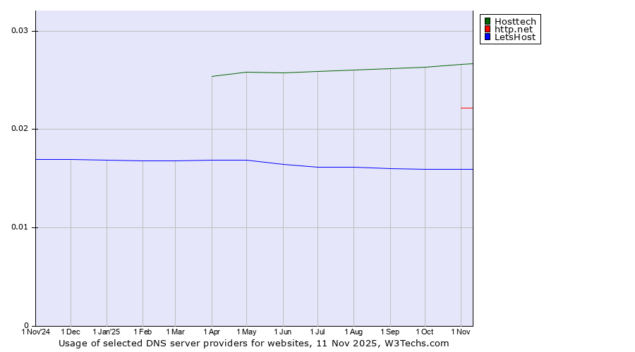 Historical trends in the usage of Hosttech vs. http.net vs. LetsHost