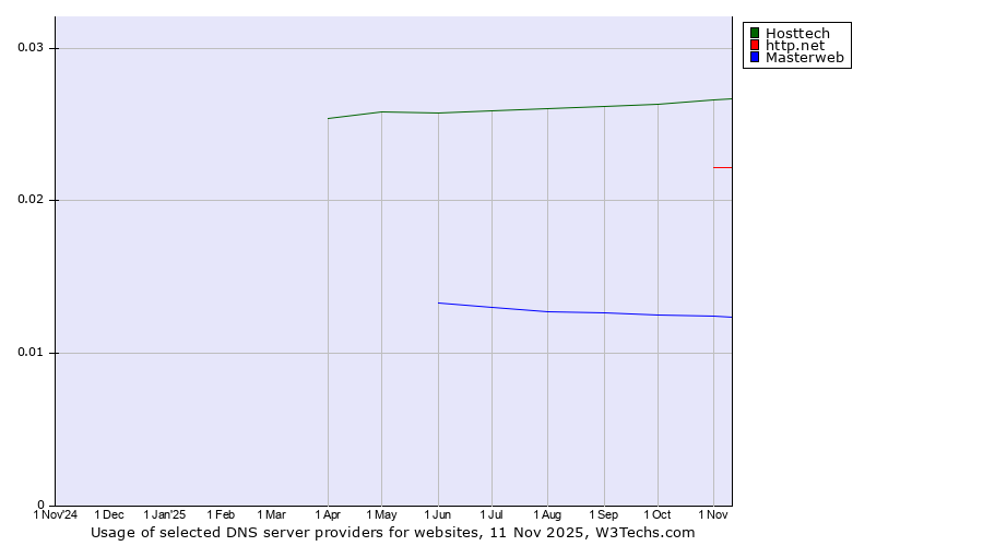 Historical trends in the usage of Hosttech vs. http.net vs. Masterweb