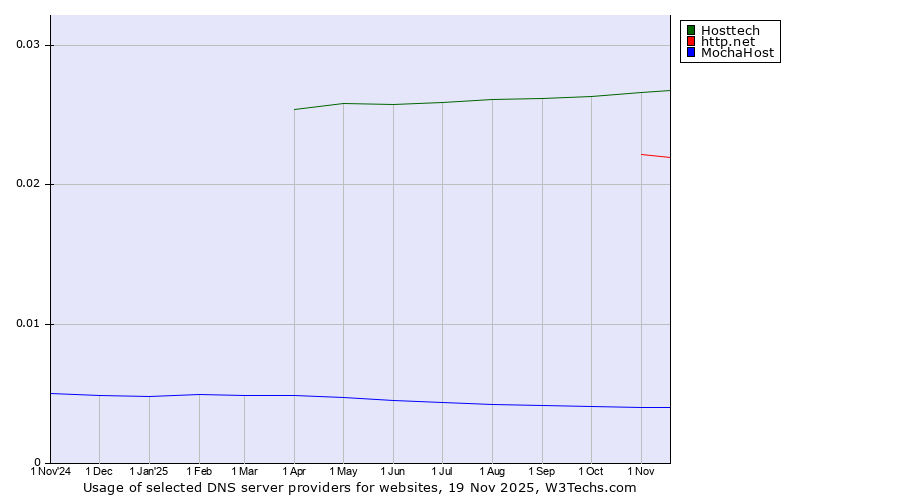 Historical trends in the usage of Hosttech vs. http.net vs. MochaHost