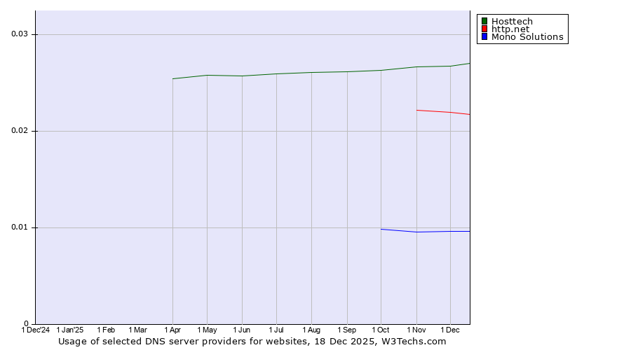 Historical trends in the usage of Hosttech vs. http.net vs. Mono Solutions