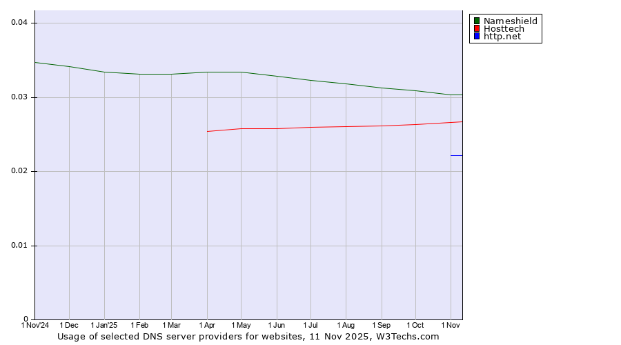 Historical trends in the usage of Nameshield vs. Hosttech vs. http.net