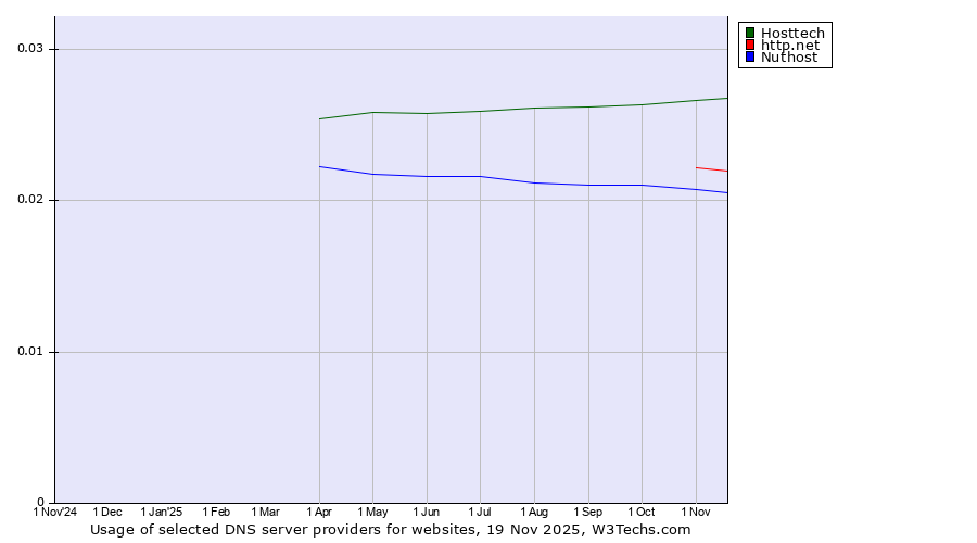 Historical trends in the usage of Hosttech vs. http.net vs. Nuthost