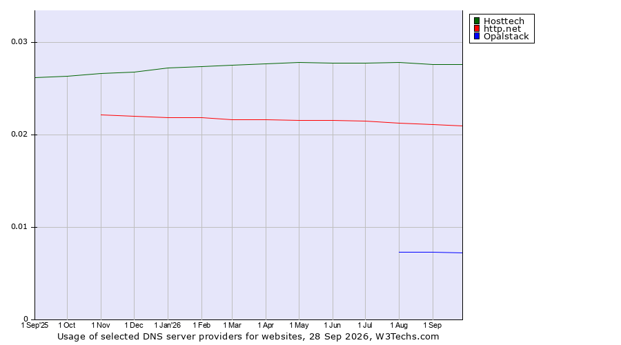 Historical trends in the usage of Hosttech vs. http.net vs. Opalstack