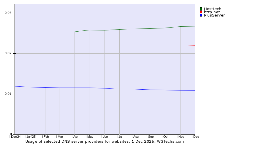 Historical trends in the usage of Hosttech vs. http.net vs. PlusServer